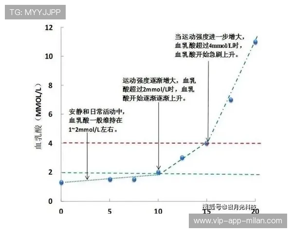国际游泳教练在训练中采用乳酸阈值与恢复窗口评估训练量，乳酸值在训练中的应用